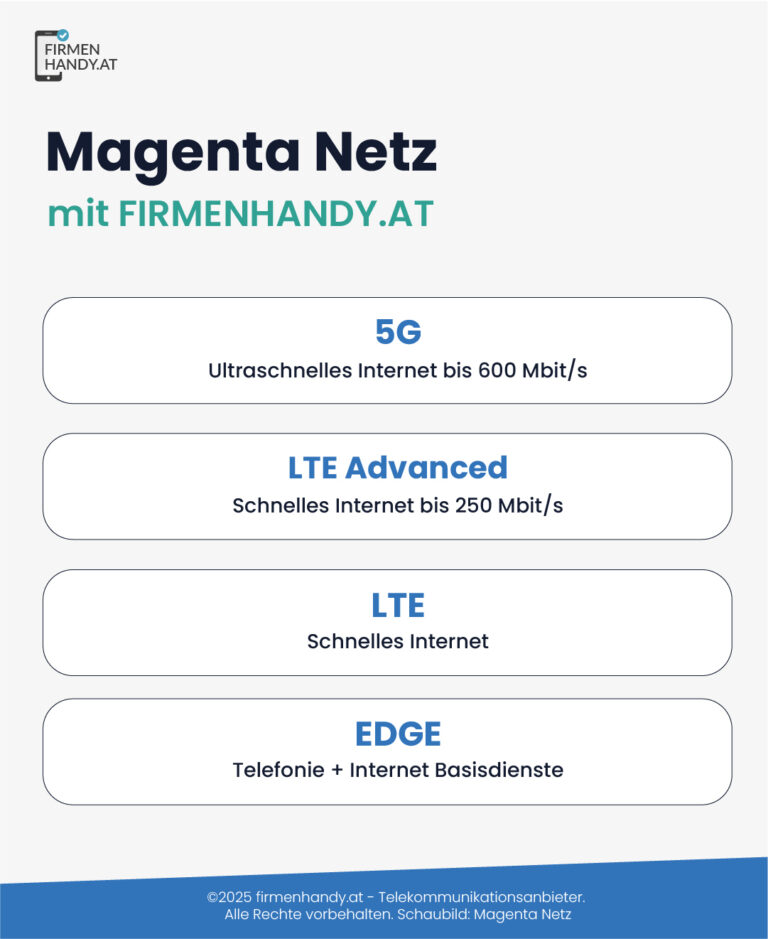 Infografik: Magenta Netz von firmenhandy.at mit vier Tarifstufen (5G, LTE Advanced, LTE, EDGE), keine versteckten Kosten.