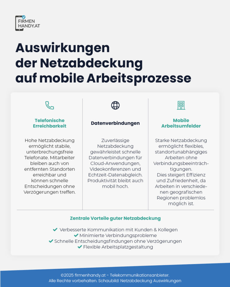 Infografik zeigt Vorteile von telefonischer Erreichbarkeit, Netzabdeckung und mobilen Arbeitsumfeldern mit Symbolen und kurzen Beschreibungen.