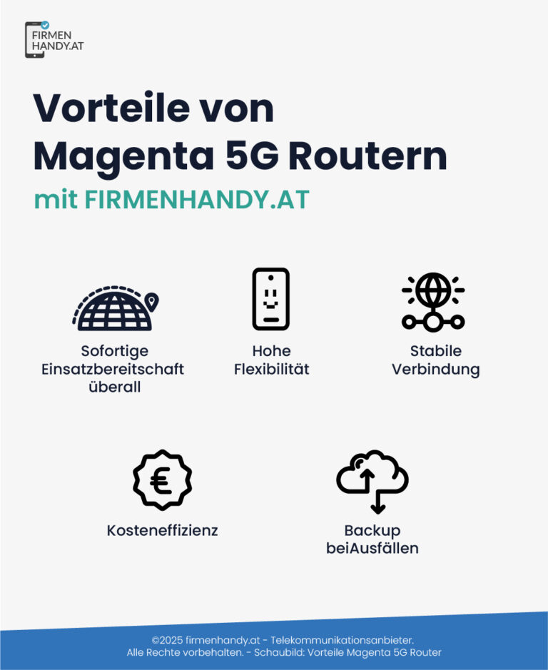Infografik mit Icons: Vorteile von Magenta 5G Routern wie schnelle Nutzung, flexibel, stabil, kosteneffizient und zuverlässiges Backup.