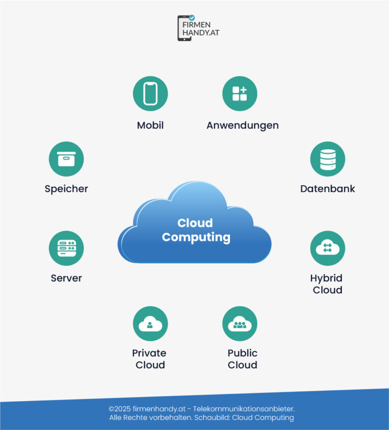 Cloud Computing-Diagramm: zentrale blaue Wolke, umgeben von Symbolen mit den Bezeichnungen Mobil, Anwendungen, Datenbank, Hybrid/Public/Private Cloud, Server.