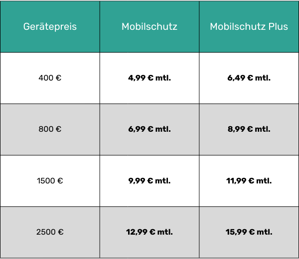 Tabelle: Preise (400-2500€) und monatliche Kosten zweier Versicherungen, Mobilschutz und Mobilschutz Plus, im Vergleich.