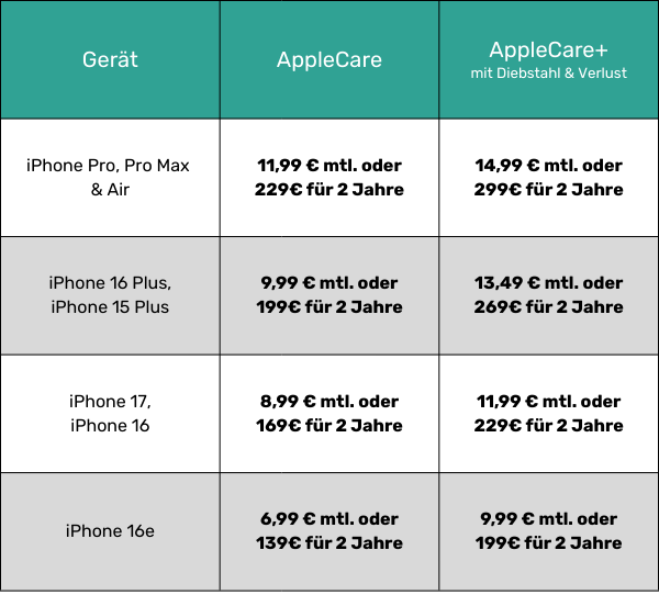 Die Tabelle vergleicht die monatlichen und 2-jährigen Euro-Preise von AppleCare und AppleCare+ (mit Diebstahl/Verlust) für verschiedene iPhones.