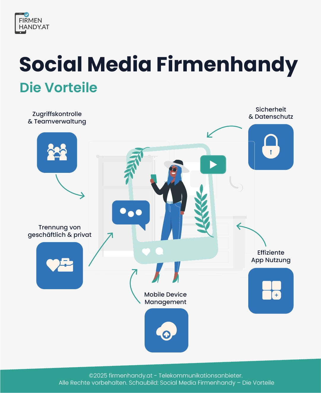 Frau mit Handy am Fenster, umgeben von Icons zu Zugriff, Sicherheit, Apps, Verwaltung und Privat-Geschäfts-Trennung.