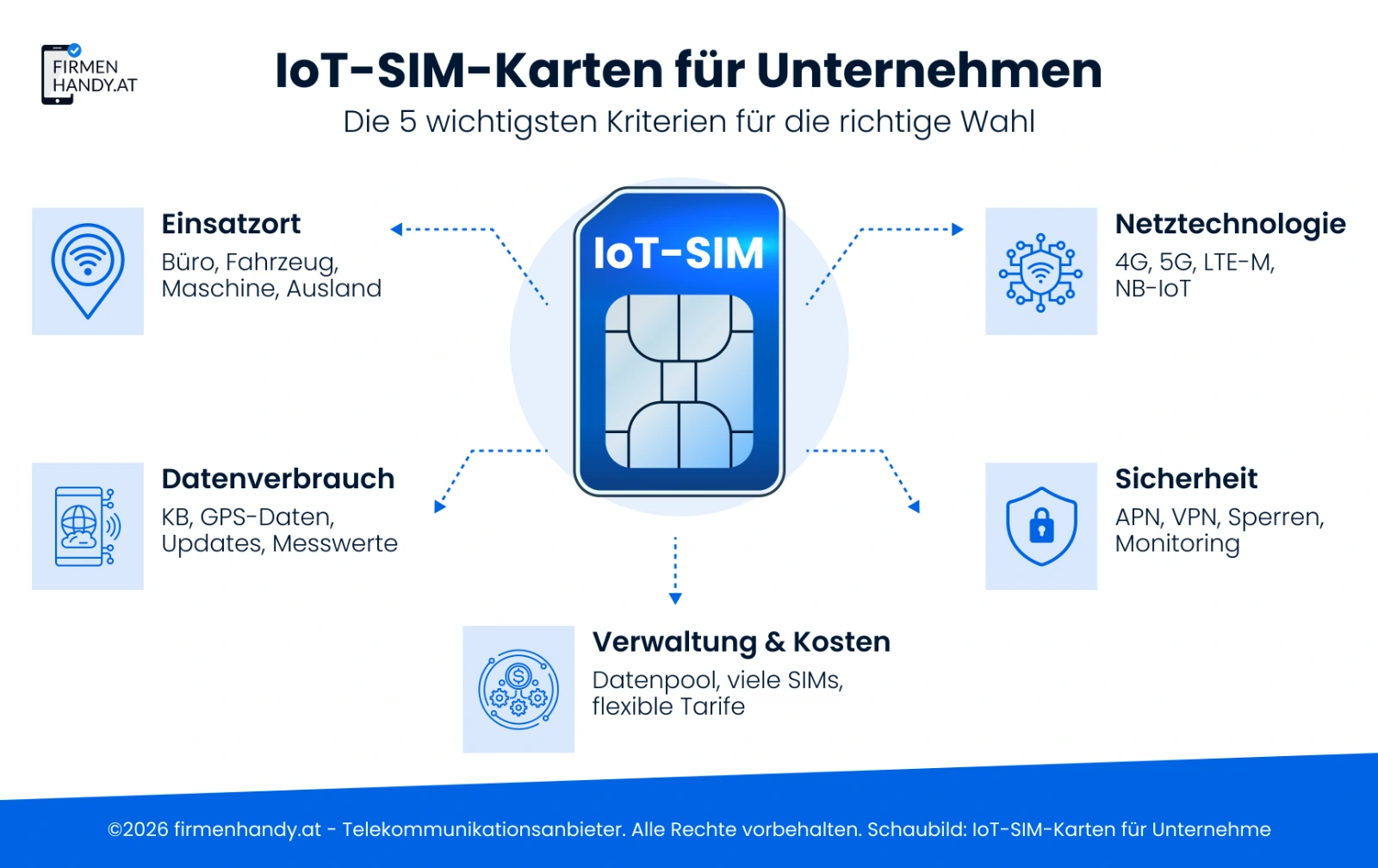 Infografik zu den 5 wichtigsten Kriterien bei der Auswahl von IoT-SIM-Karten für Unternehmen