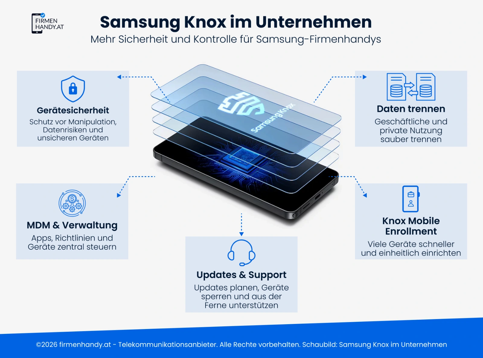 Infografik zu den Vorteilen von Samsung Knox für Unternehmen