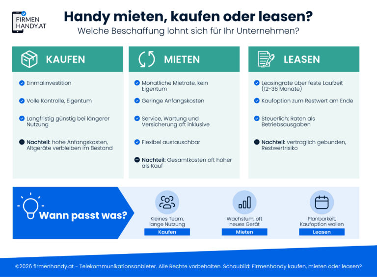 Infografik: Entscheidungsmatrix Handy mieten oder kaufen für Unternehmen, mit Vergleich der drei Modelle Kaufen, Mieten und Leasen nach Kosten, Flexibilität und steuerlichen Aspekten.