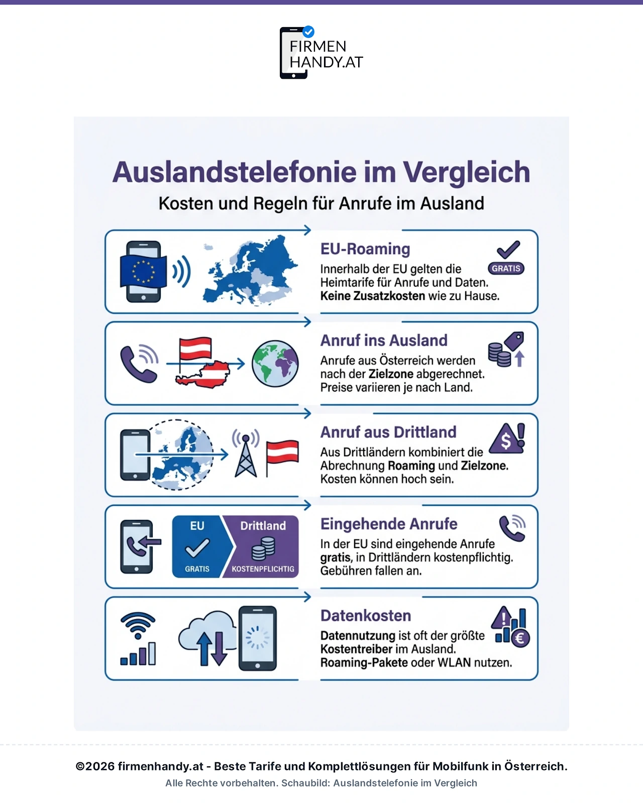 Infografik: Drei Fälle der Auslandstelefonie im Vergleich