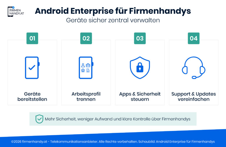 Infografik zur zentralen Verwaltung von Firmenhandys mit Android Enterprise